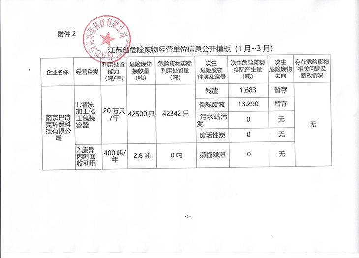 江蘇省危險(xiǎn)廢物經(jīng)營(yíng)單位信息公開模板（1月-3月）